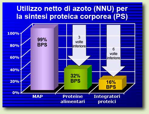 Compare MAP to dietary proteins, protein supplements like whey, casein, soy