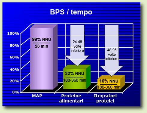 MAP has a much higher BPS compared to dietary proteins and whey, casein, soy