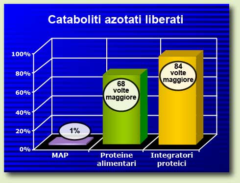 MAP releases less than 1% harmful  nitrogen waste